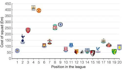 Leicester City - Premier League Squad Costs