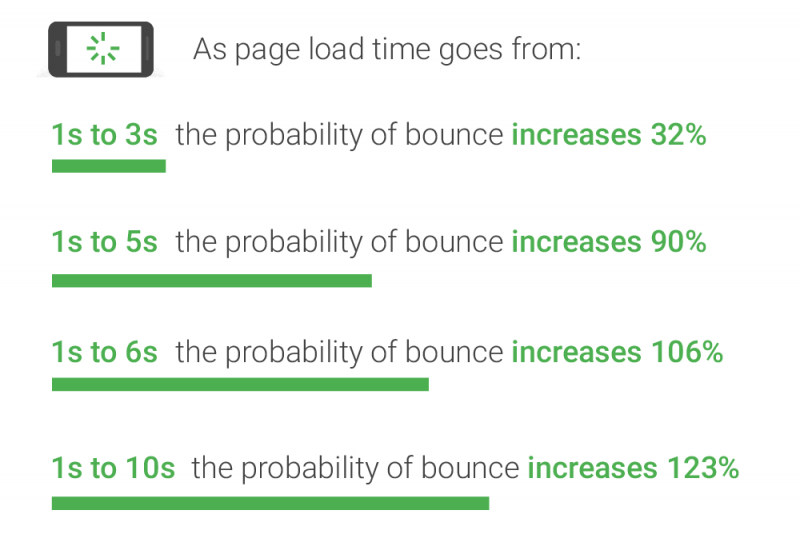 pagespeed en responsive design