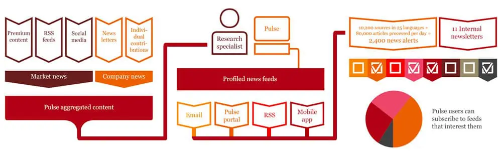 Pulse levert betrouwbaar bedrijfsnieuws