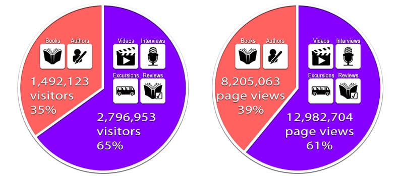 4 million Literatuurplein users - Literatuurplein - 4 miljoen gebruikers